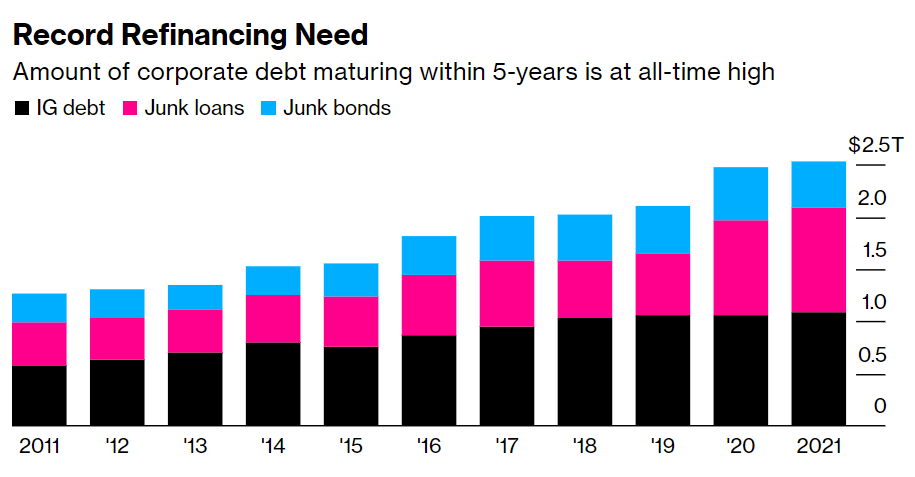 refinancing needs over next year