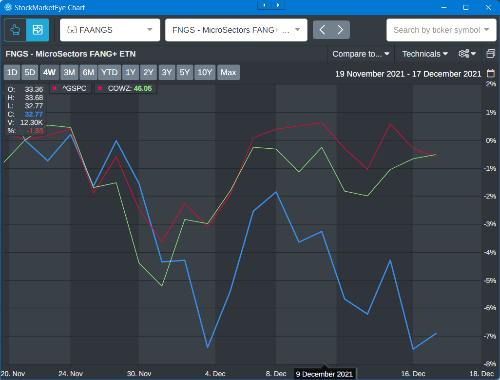 4 week FAANGS Stock chart