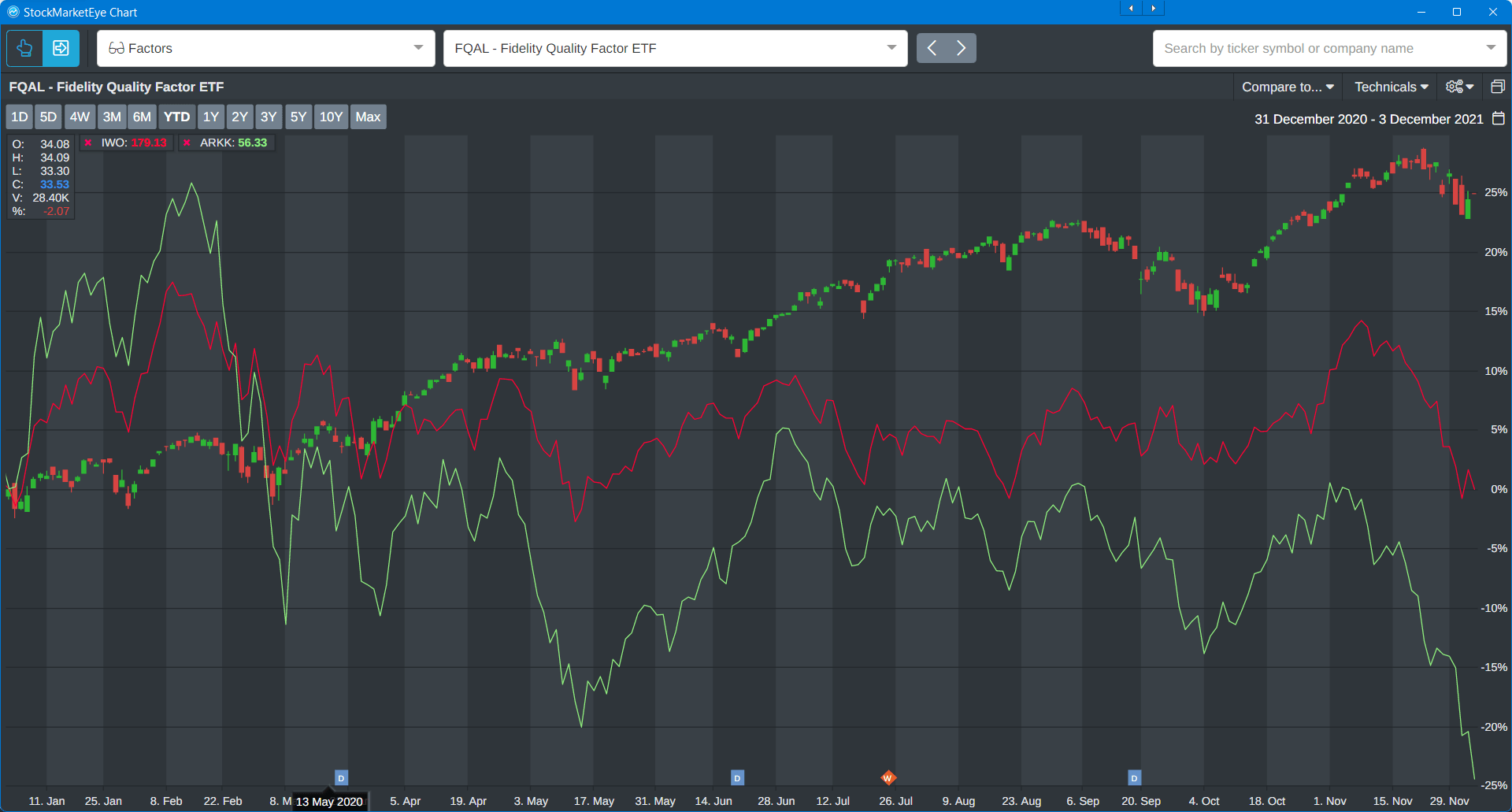 arkk etf stock chart