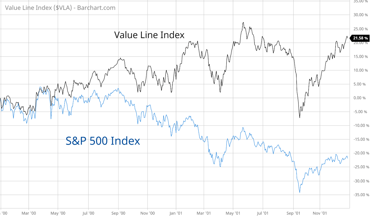Value index S&P 500 index