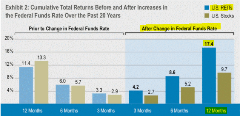 Cumulative total returns Fed Funds Rate 20 years