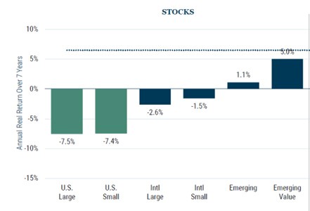 annual stock returns over 7 years