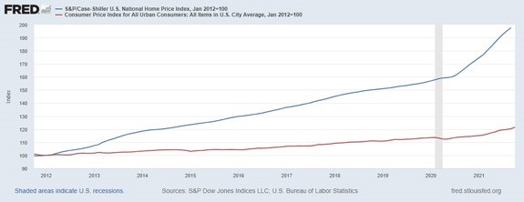 housing market inflation