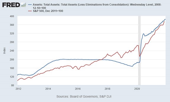 low interest rates pushing stock prices