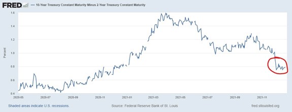 two- and 10-year Treasury yield