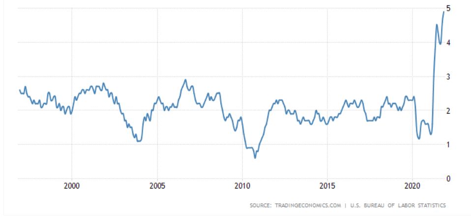 2000 inflation chart