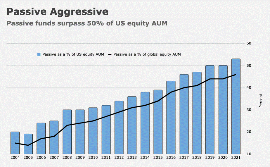 passive funds surpass 50% of US equity