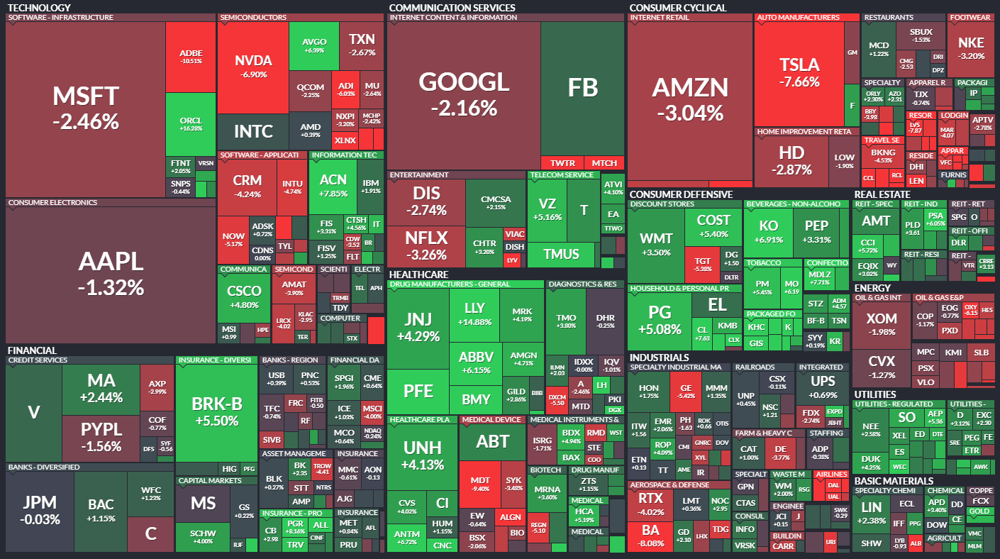 2021 Nasdaq & S&P 500 stock performance