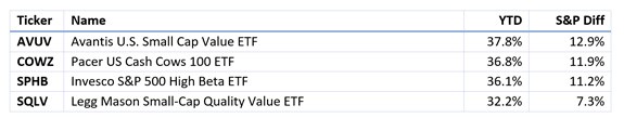 2021 top performing ETFs