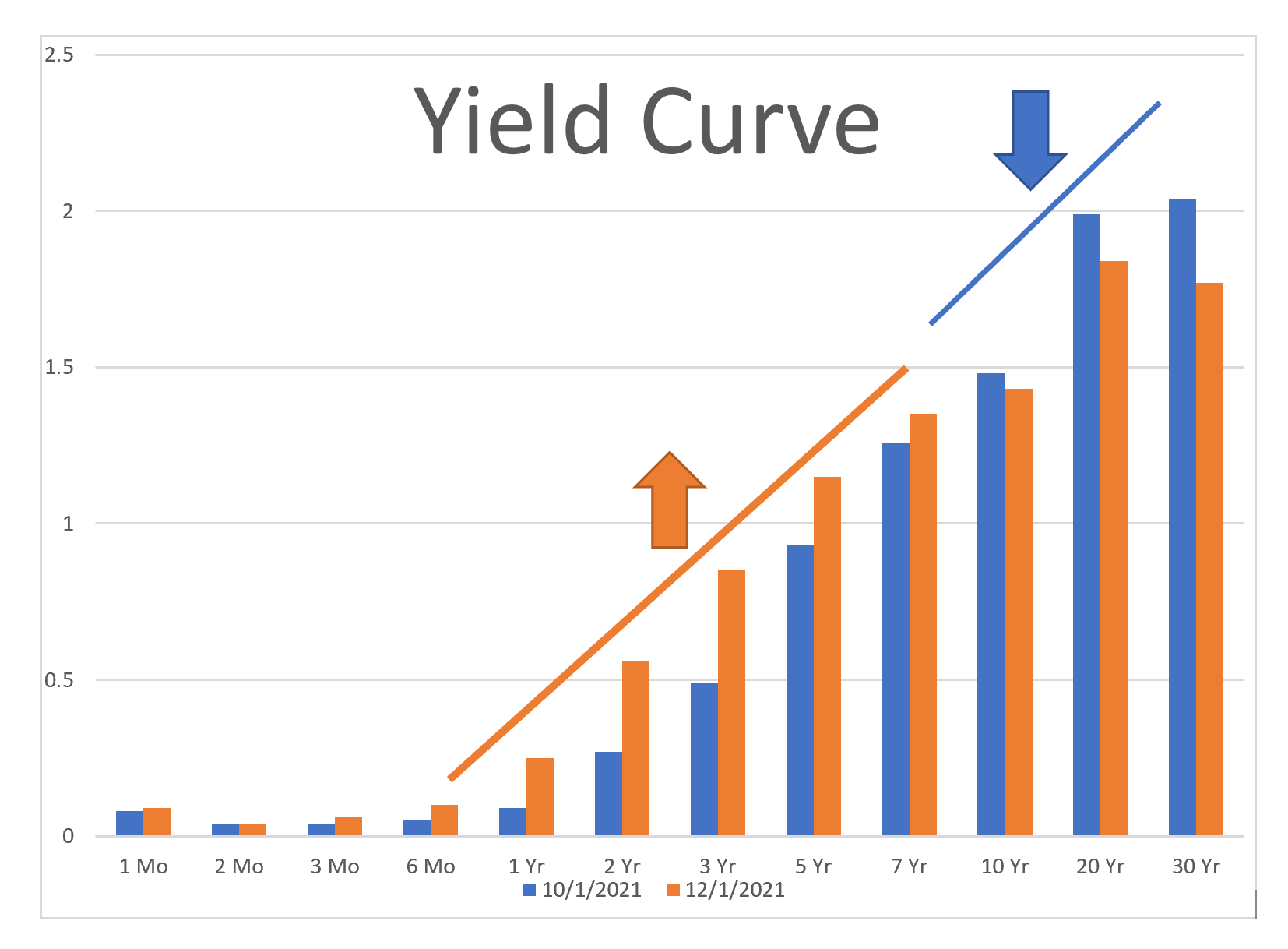 overall yield curve