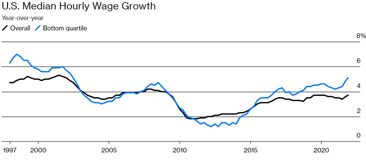 U.S. median hourly wage growth