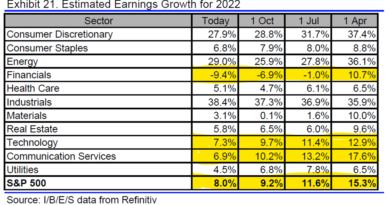 estimated earnings growth for 2022