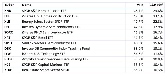 2021 stock market winners