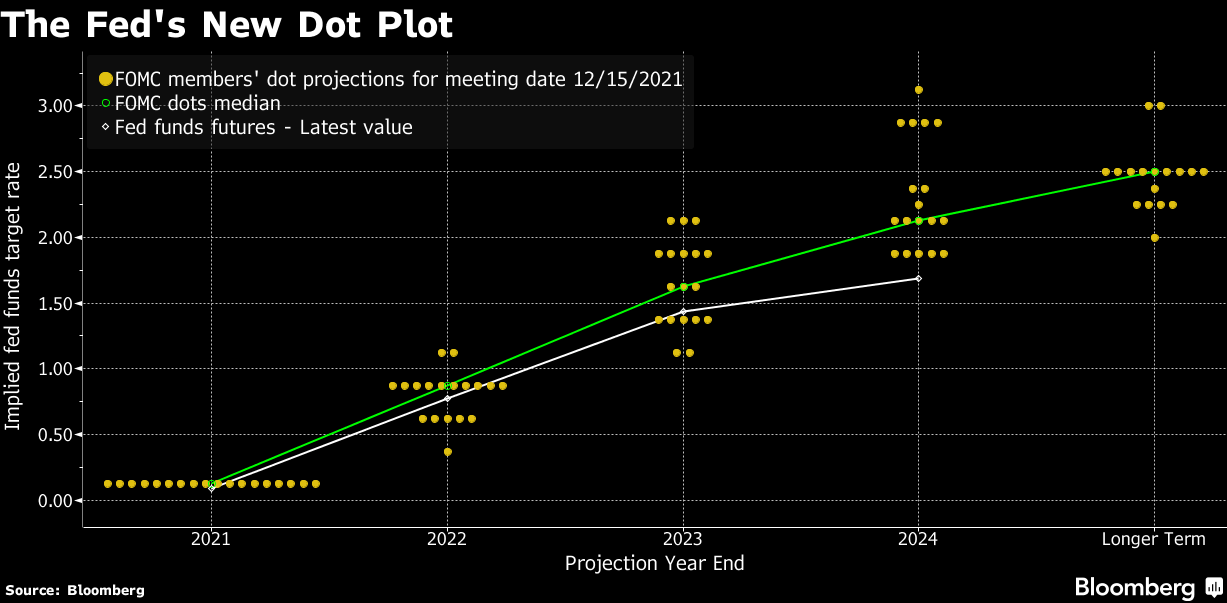 Fed's 2021 dot plot
