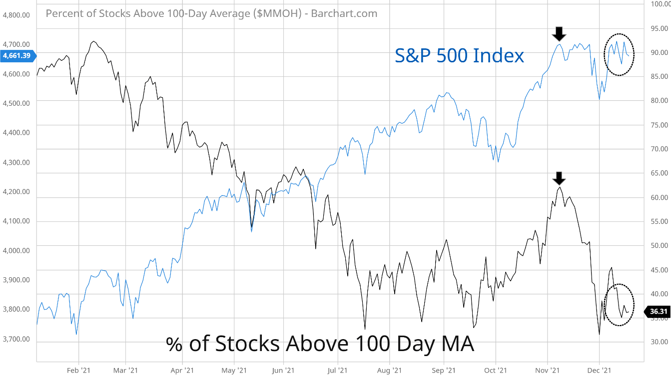S&P 500 stocks above 100 day MA