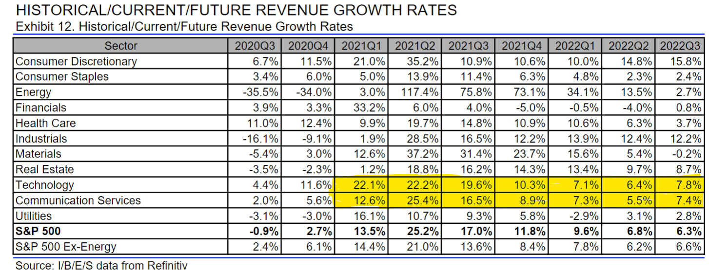 historical future revenue growth rates