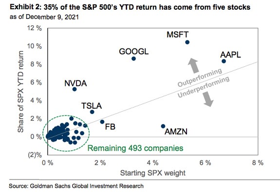 S&P 500 2021 YTD Return
