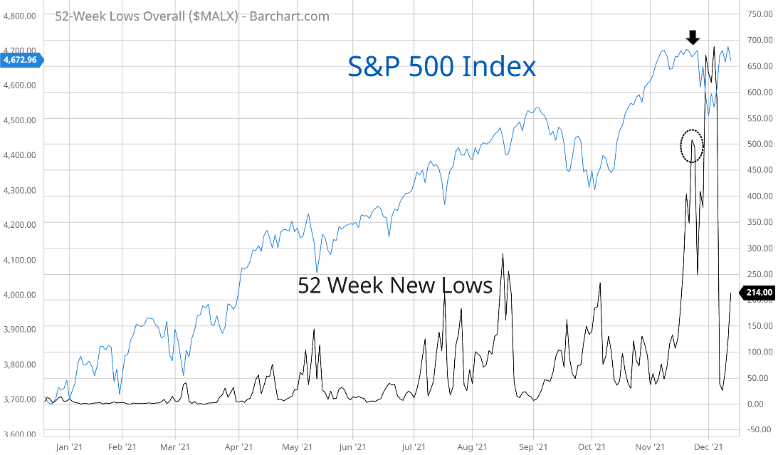 S&P 500 52-week lows