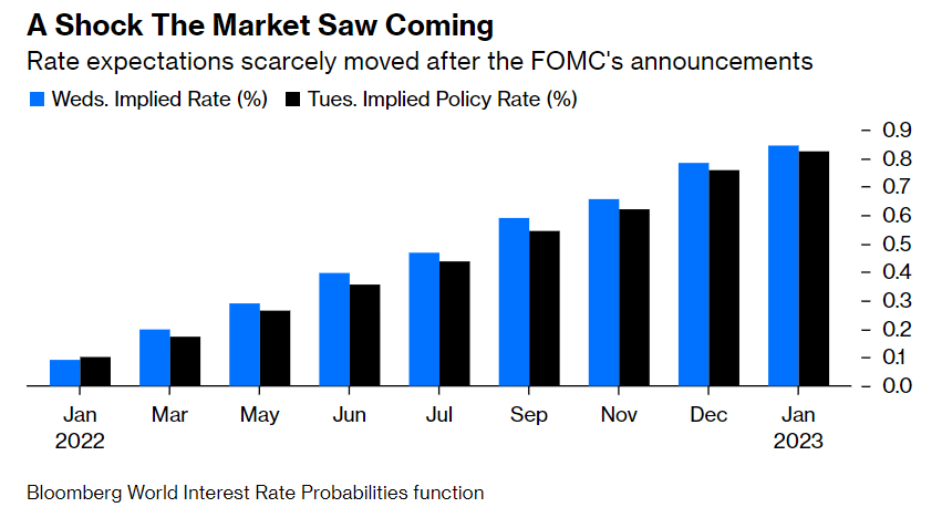 rates based on bond market activity