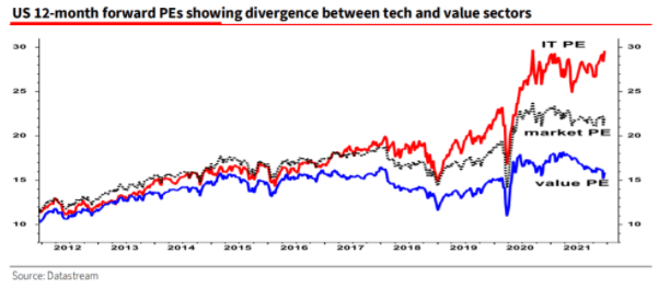 us 12-month PEs tech and value sectors