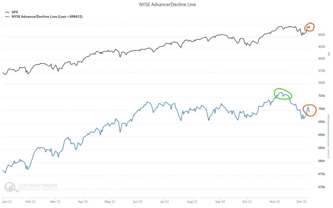 NYSE advance/decline line