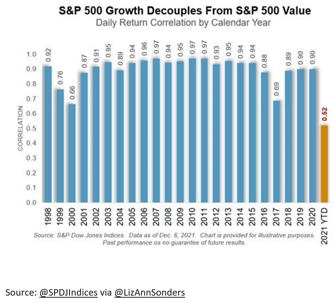 S&P 500 daily return by year 2021