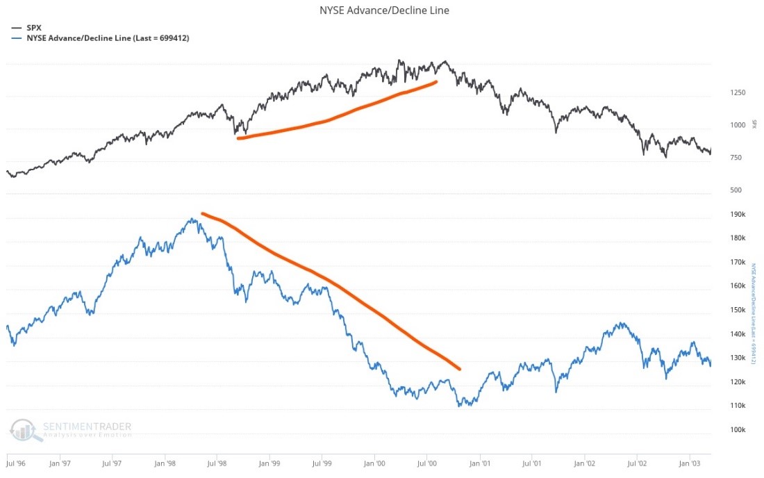 S&P 500 rollover