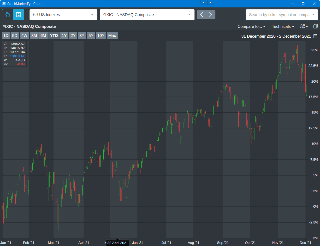 nasdaq composite chart