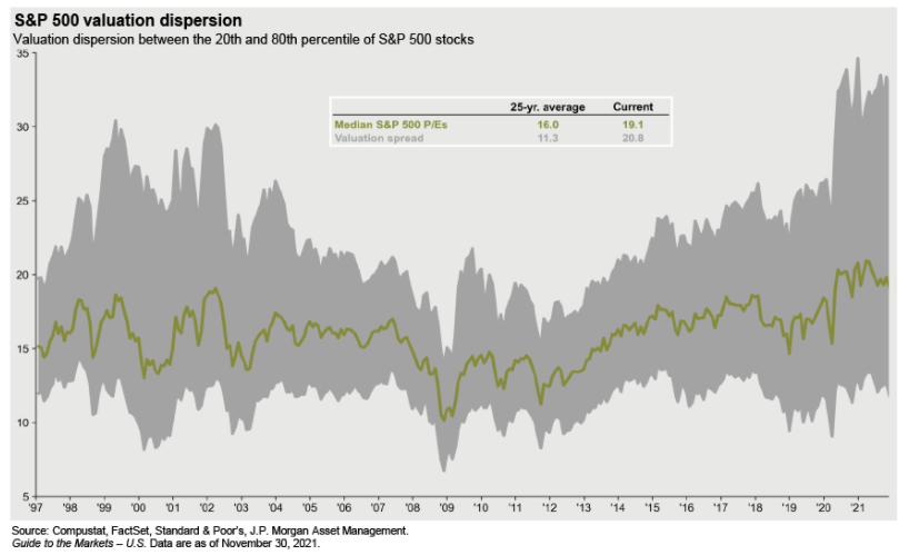 S&P 500 valuation dispersion
