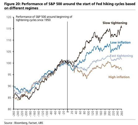 S&P 500 Fed hiking cycles