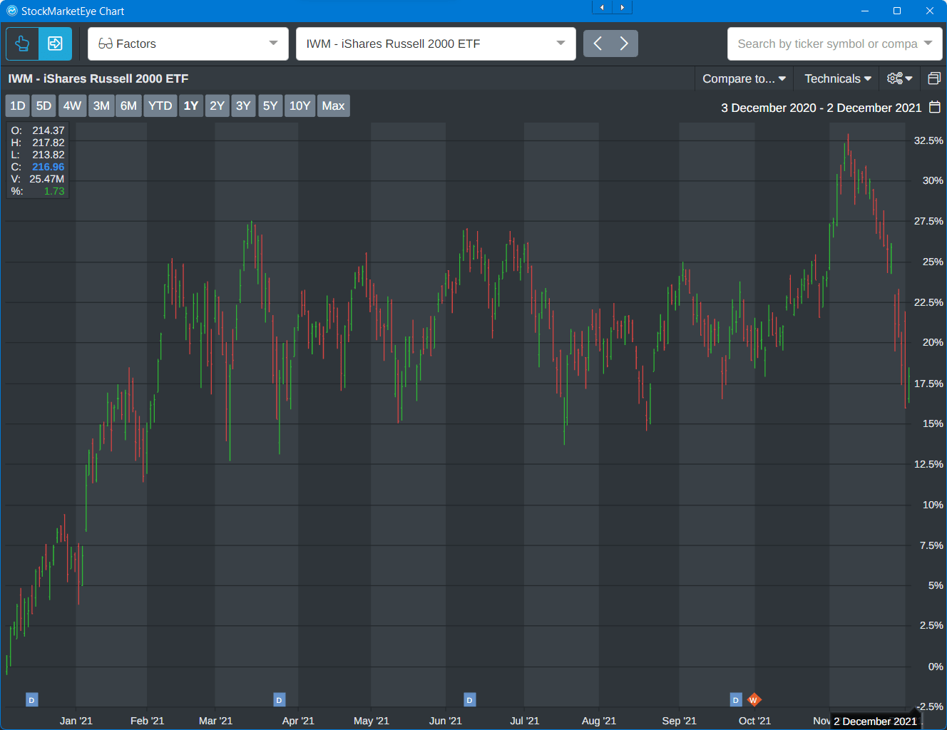 russell 2000 small cap stock chart