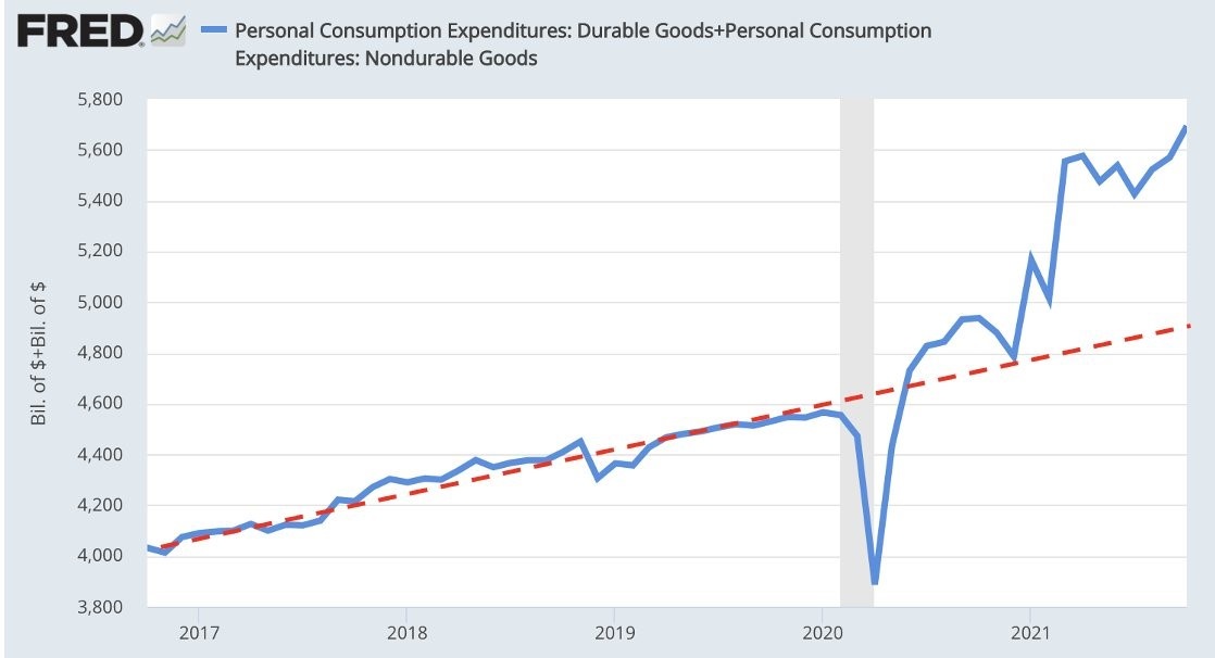 personal consumption expenditures on durable goods