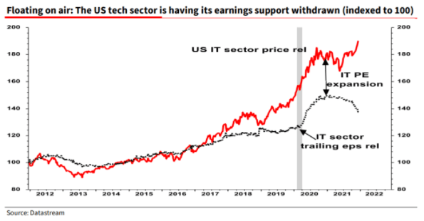 us tech sector earnings 2021
