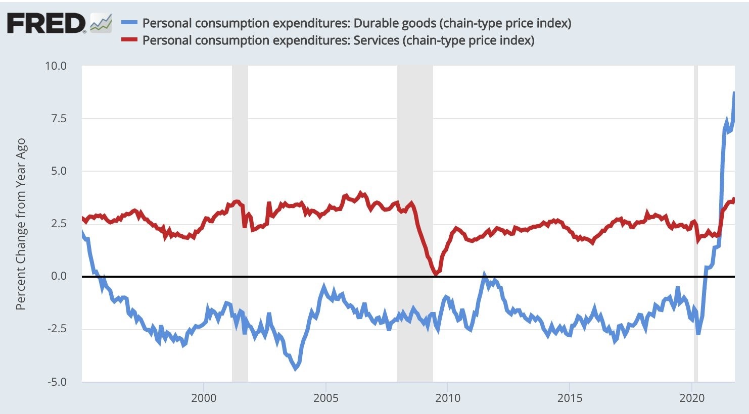 personal consumption expenditures on durable goods and services