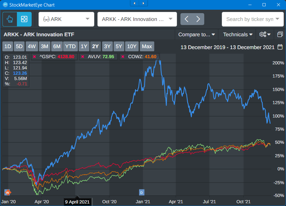 arkk ETF - ark innovation