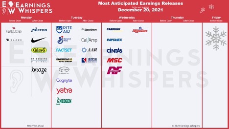 GS Earnings Whisper Chart 12-20-21