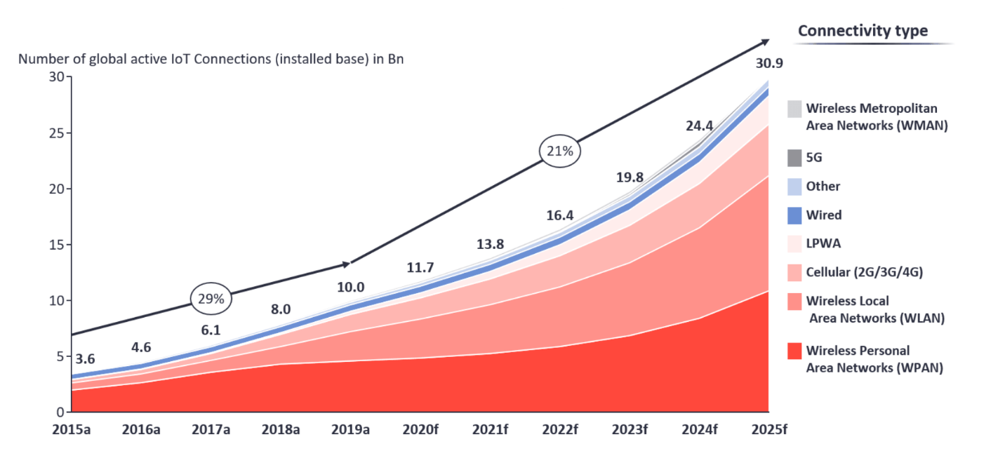 Number of Active IoT Connections