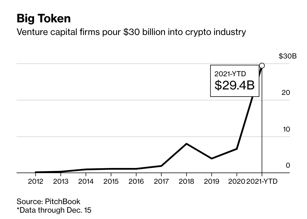 Venture capital $30 billion crypto 2021
