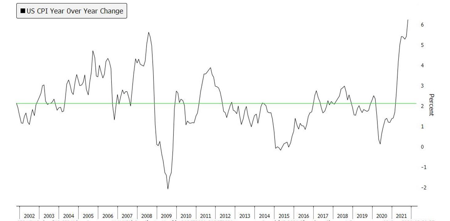 cpi chart