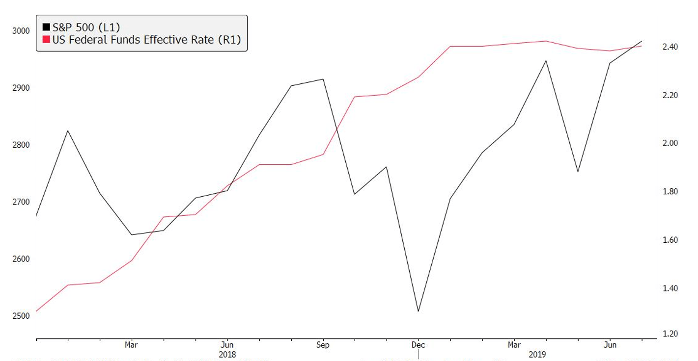 S&P 500 interest rates chart