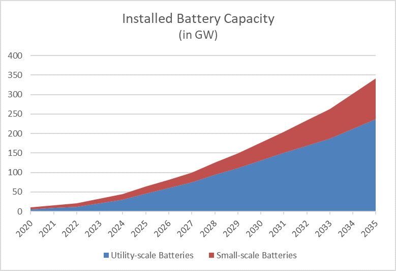 installed battery capacity graph