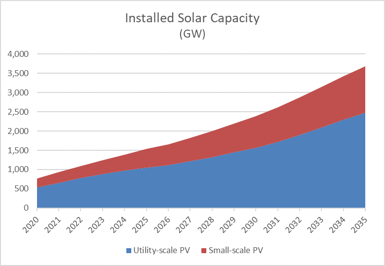 installed solar capacity chart