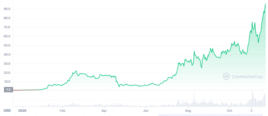 LUNA Crypto Rally: December 2020 to December 2021