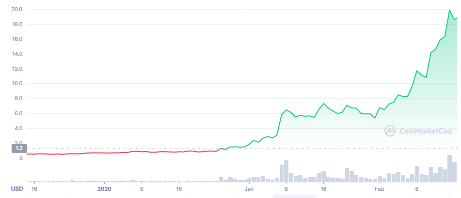 LUNA Crypto Gain: December 2020 to March 2021