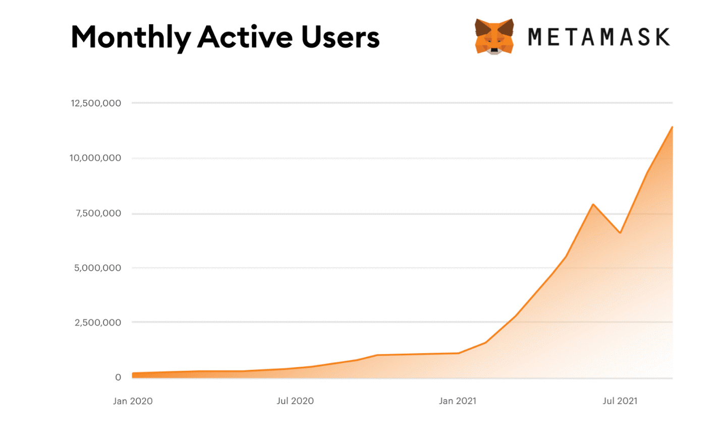 MetaMask monthly users