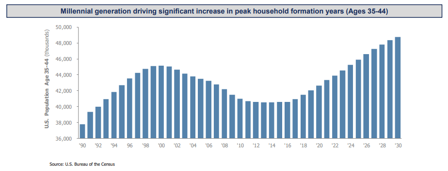 millennial driving peak household formation