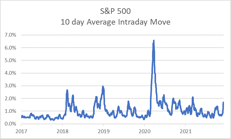 S&P 500 10-day average market move