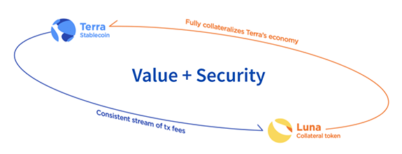 LUNA crypto tokens Terra