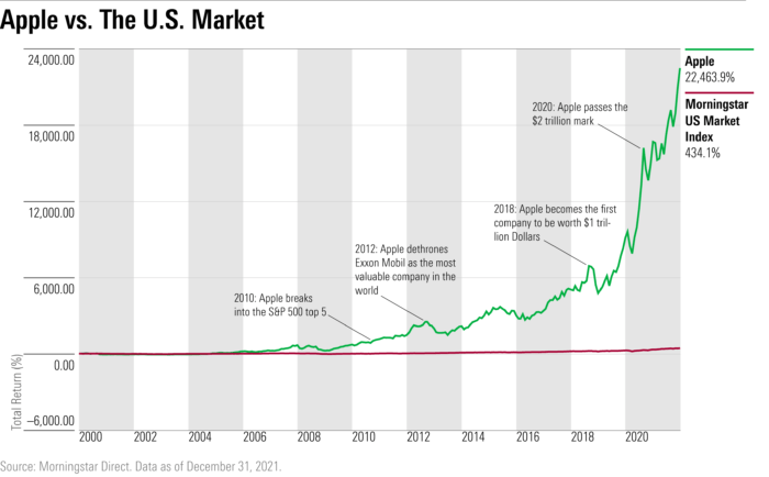 Apple vs U.S. Stock Market