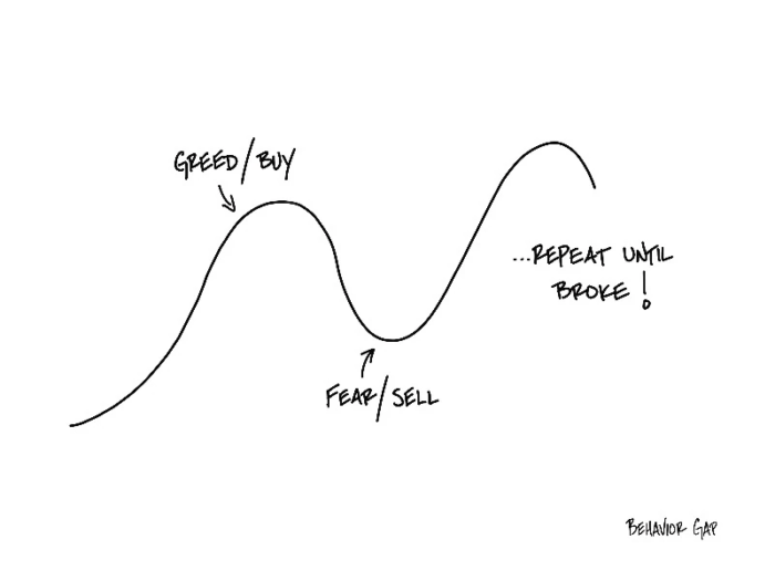 investing behavior gap